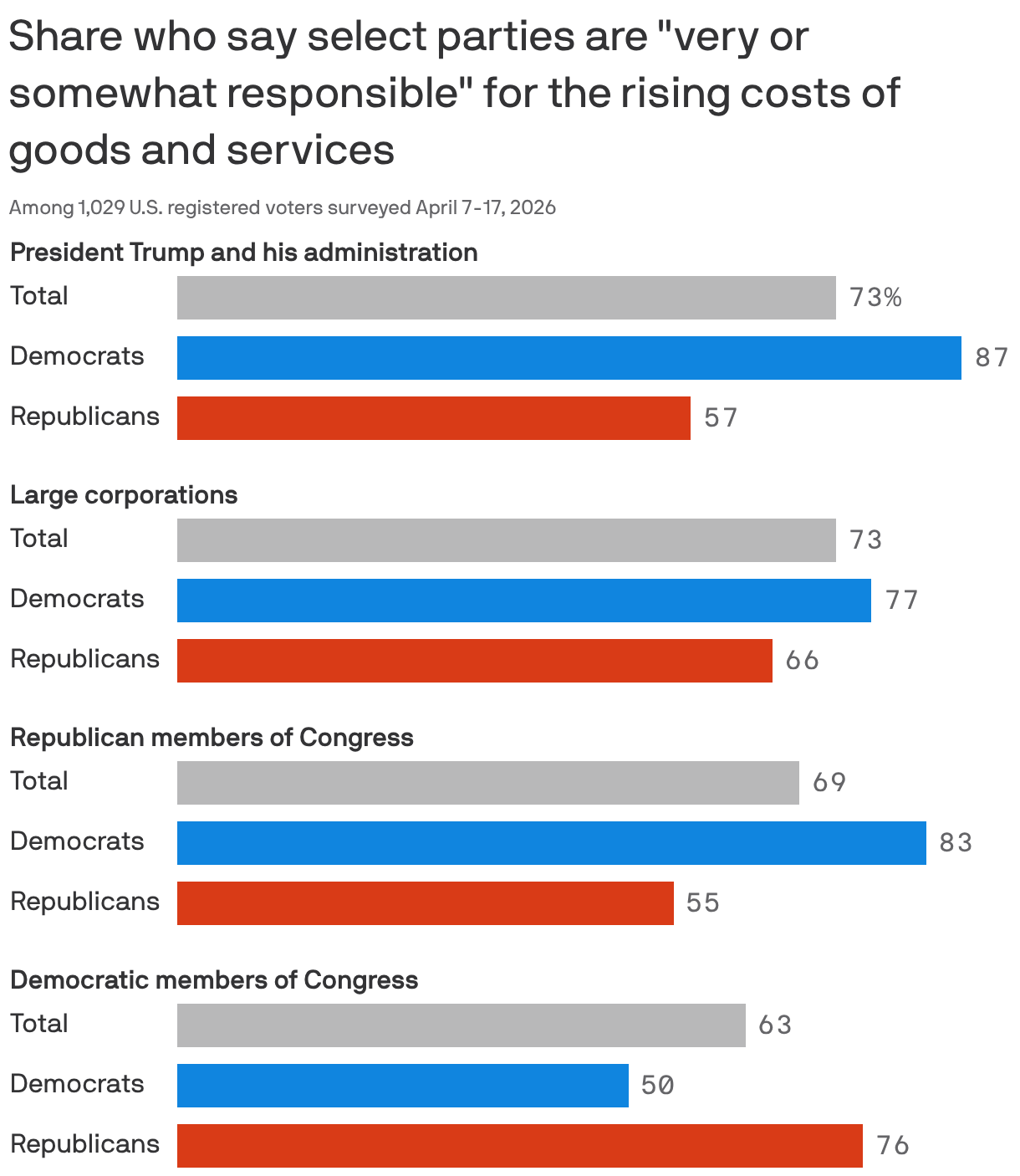 A bar chart showing the share of U.S. registered voters who believe select parties are "very or somewhat responsible" for rising costs. As of April 2026, 73% overall blame President Trump and his administration, with 87% of Democrats and 57% of Republicans agreeing. For large corporations, 73% overall, 77% of Democrats, and 66% of Republicans share this view. 