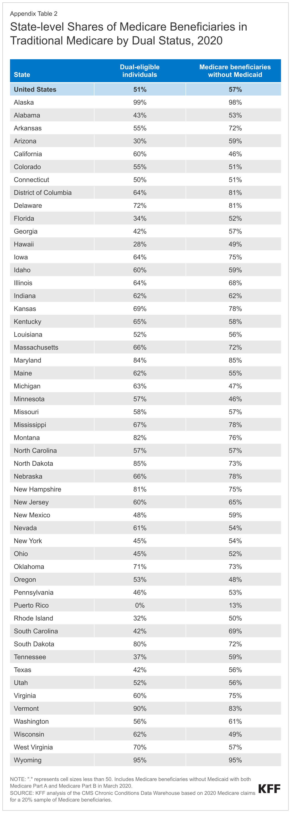 State-level Shares of Medicare Beneficiaries in Traditional Medicare by Dual Status, 2020 data chart