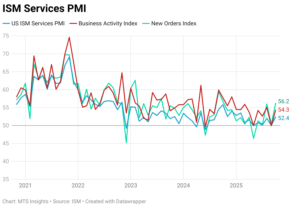 ISM Services PMI (Line chart)