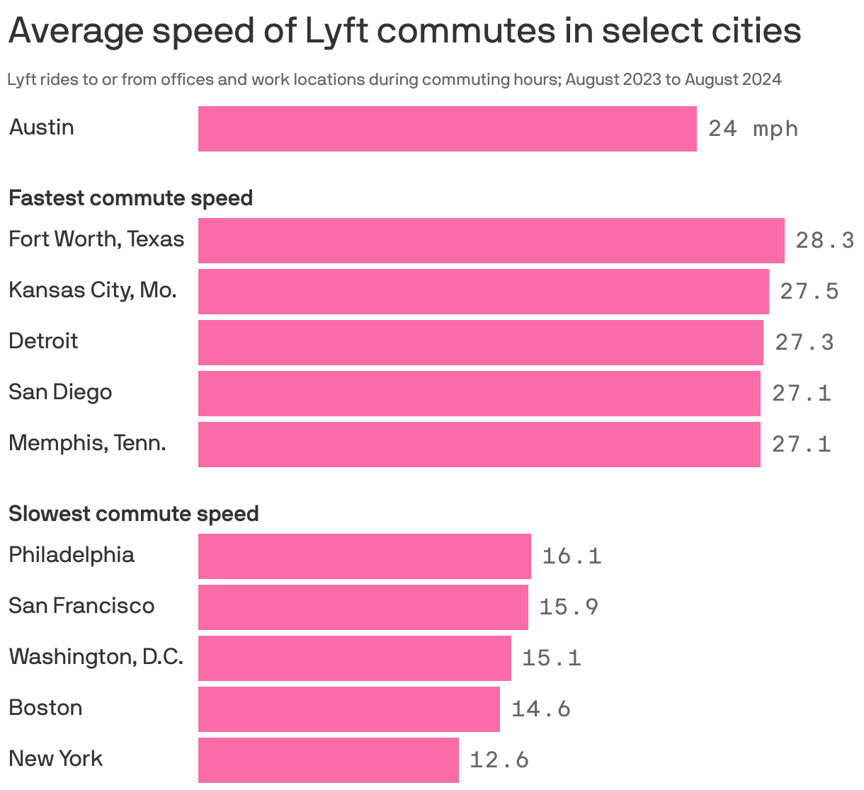 our-quick-commutes-axios-austin