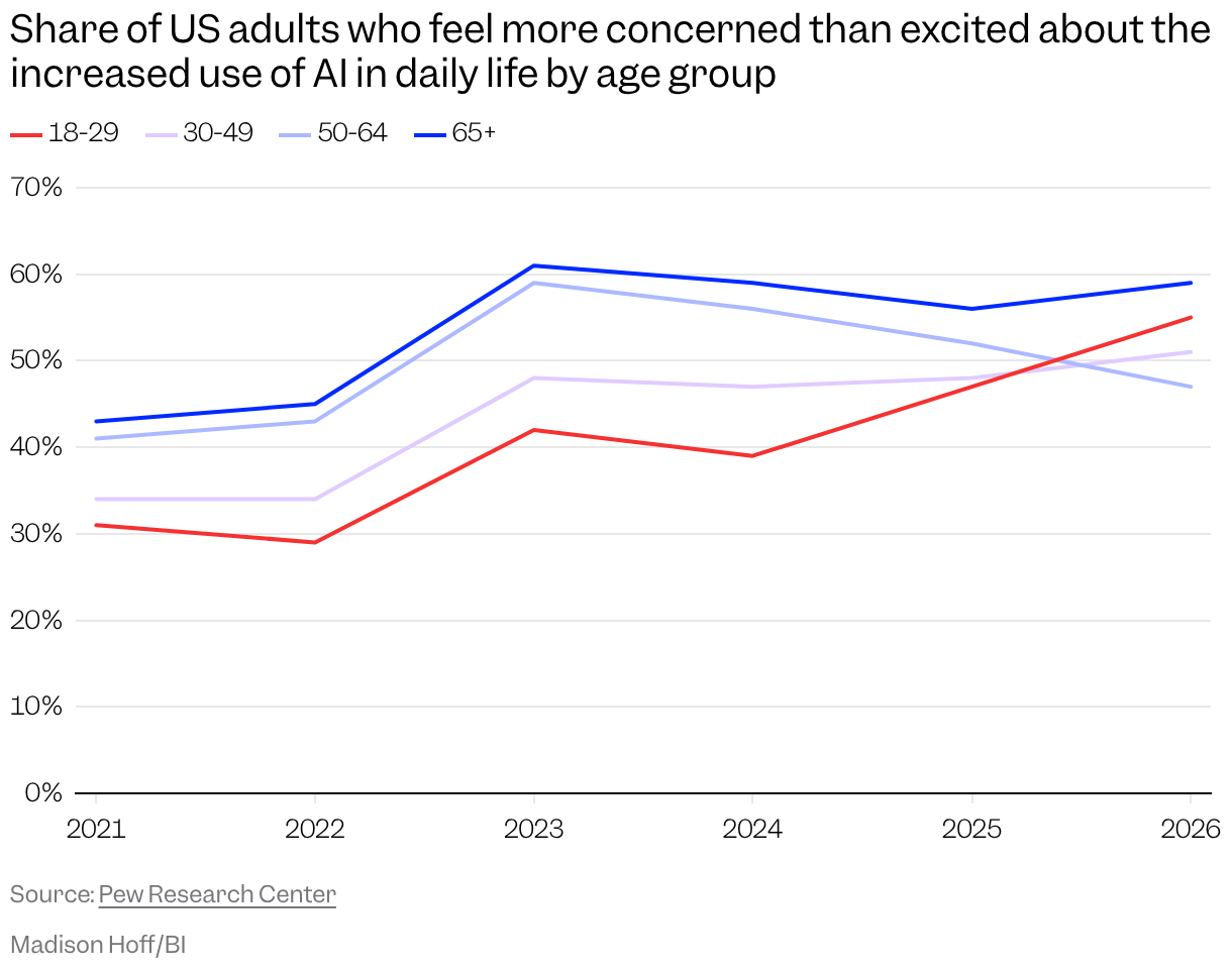 Line chart with four lines showing the share of US adults who feel more concerned than excited about the increased use of AI in daily life by age group over the past few years