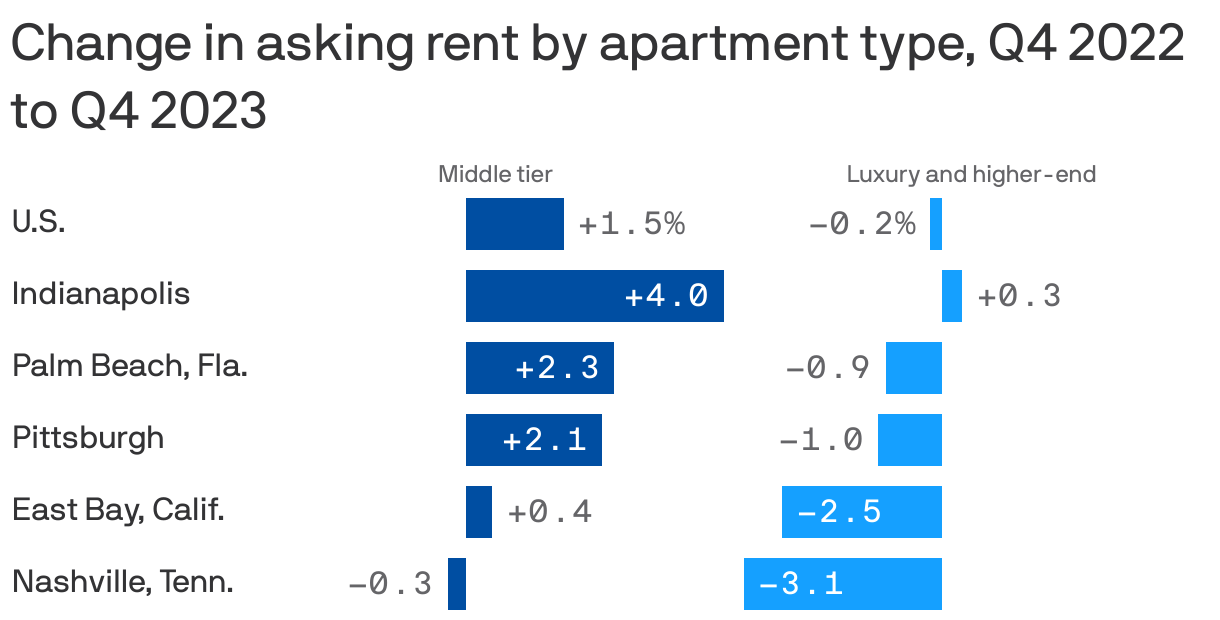 Change in asking rent by apartment type, Q4 2022 to Q4 2023