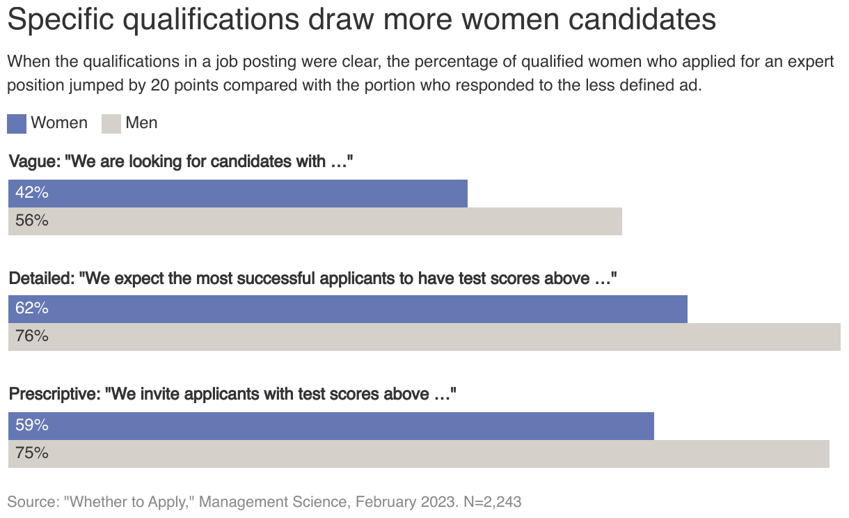 Horizontal bar chart that compares the percentages of qualified women and men who apply for an expert job in reaction to how the qualifications are phrased. When they're vague, 42 percent of women apply and 56 percent of men. When they're detailed, 62 percent of women and 76 percent of men apply. When they invite candidate to apply, 59 percent of women and 75 percent of men respond. 