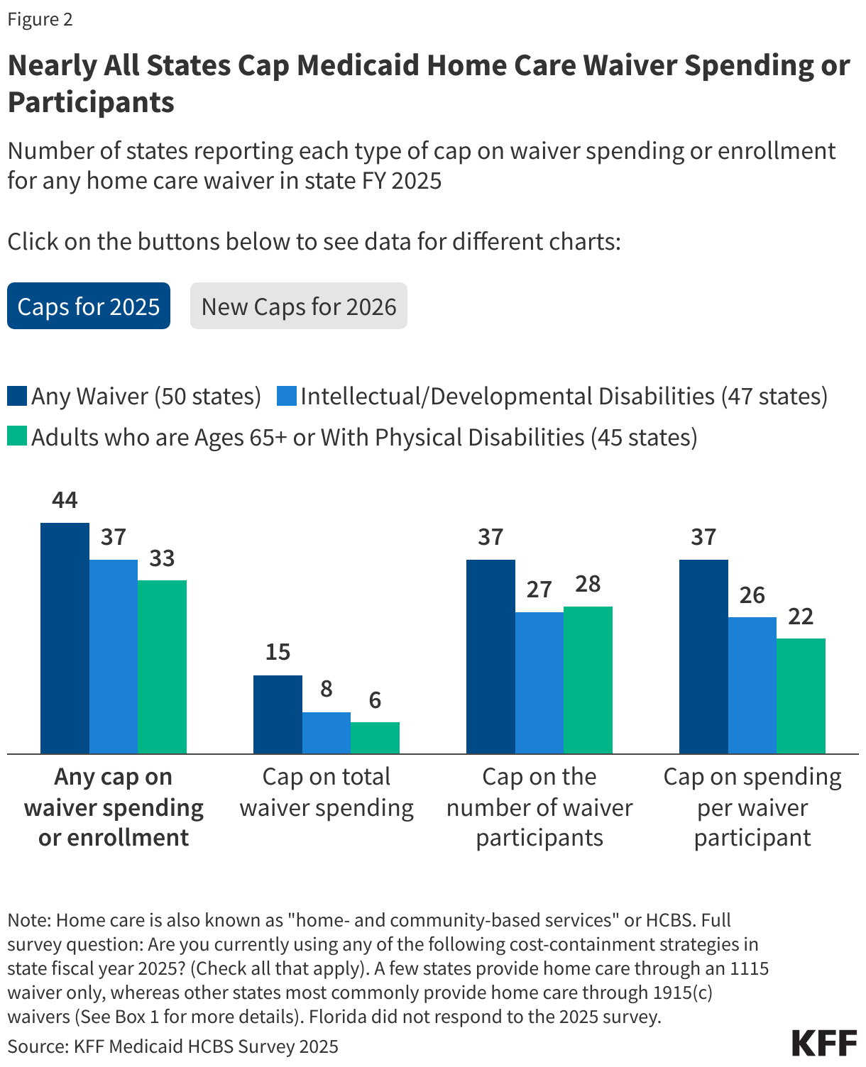 Nearly All States Cap Medicaid Home Care Waiver Spending or Participants