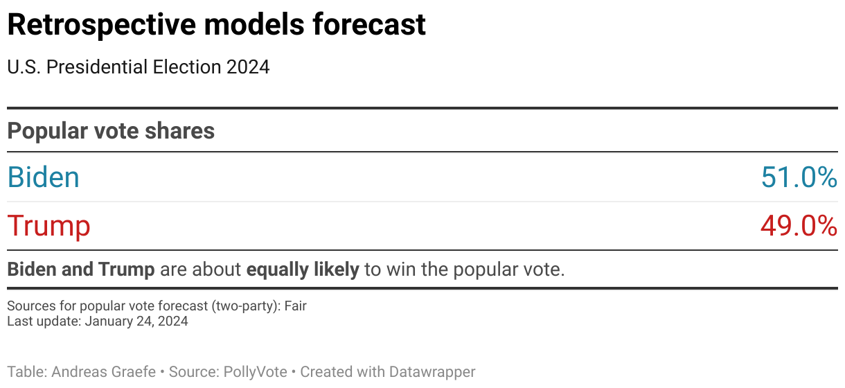 This chart shows US 2024 election forecasts based on PollyVote's retrospective models component