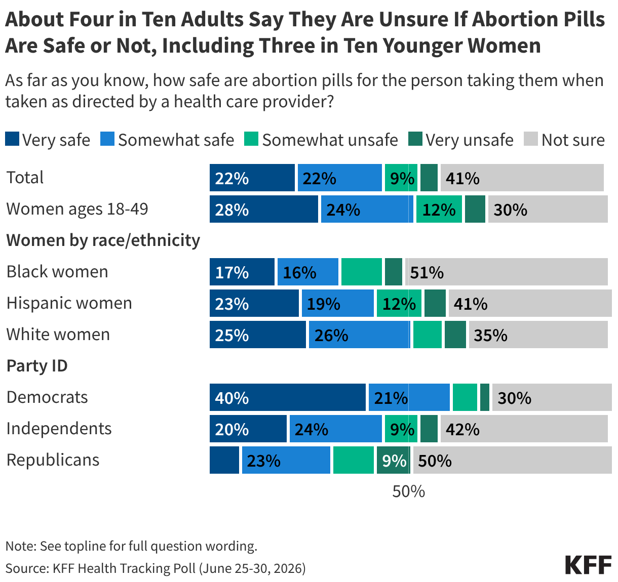Stacked bar chart showing share of adults who believe abortion bills are very safe, somewhat safe, somewhat unsafe, very unsafe, or are unsure of the correct answer. Results shown by total, women of reproductive age, and party.