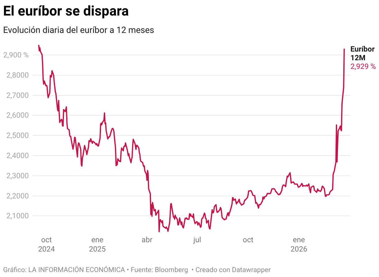 El euríbor roza este martes el 3% tras su mayor aumento diario desde la ...
