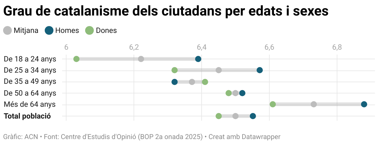 Grau de catalanisme dels ciutadans per edats i sexes (Dot Plot)