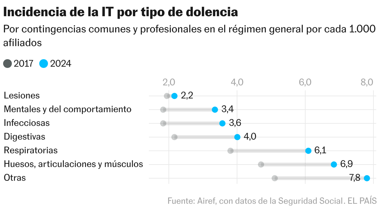 Incidencia de la IT por tipo de dolencia (Gráfico de puntos)