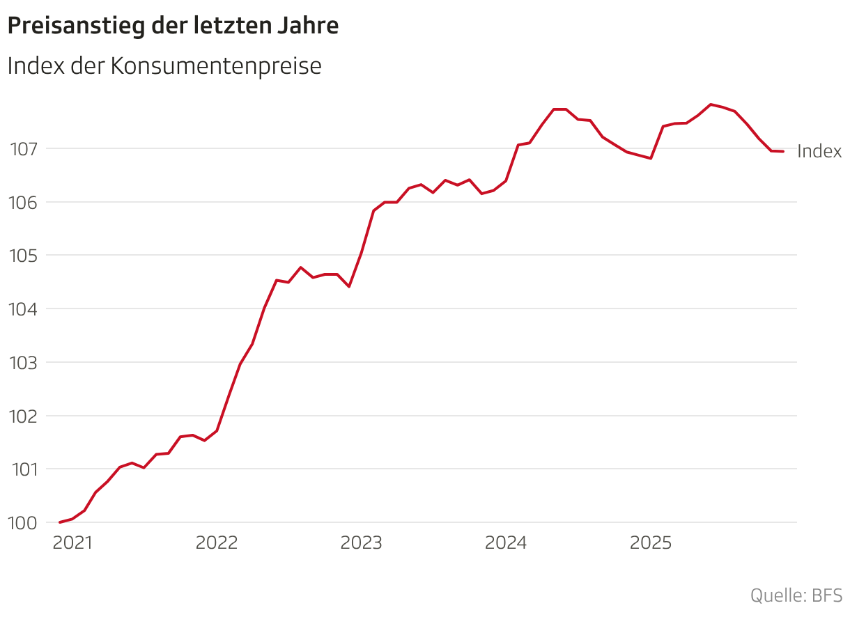 Inflation 2025 auf tiefstem Stand seit fünf Jahren - News - SRF