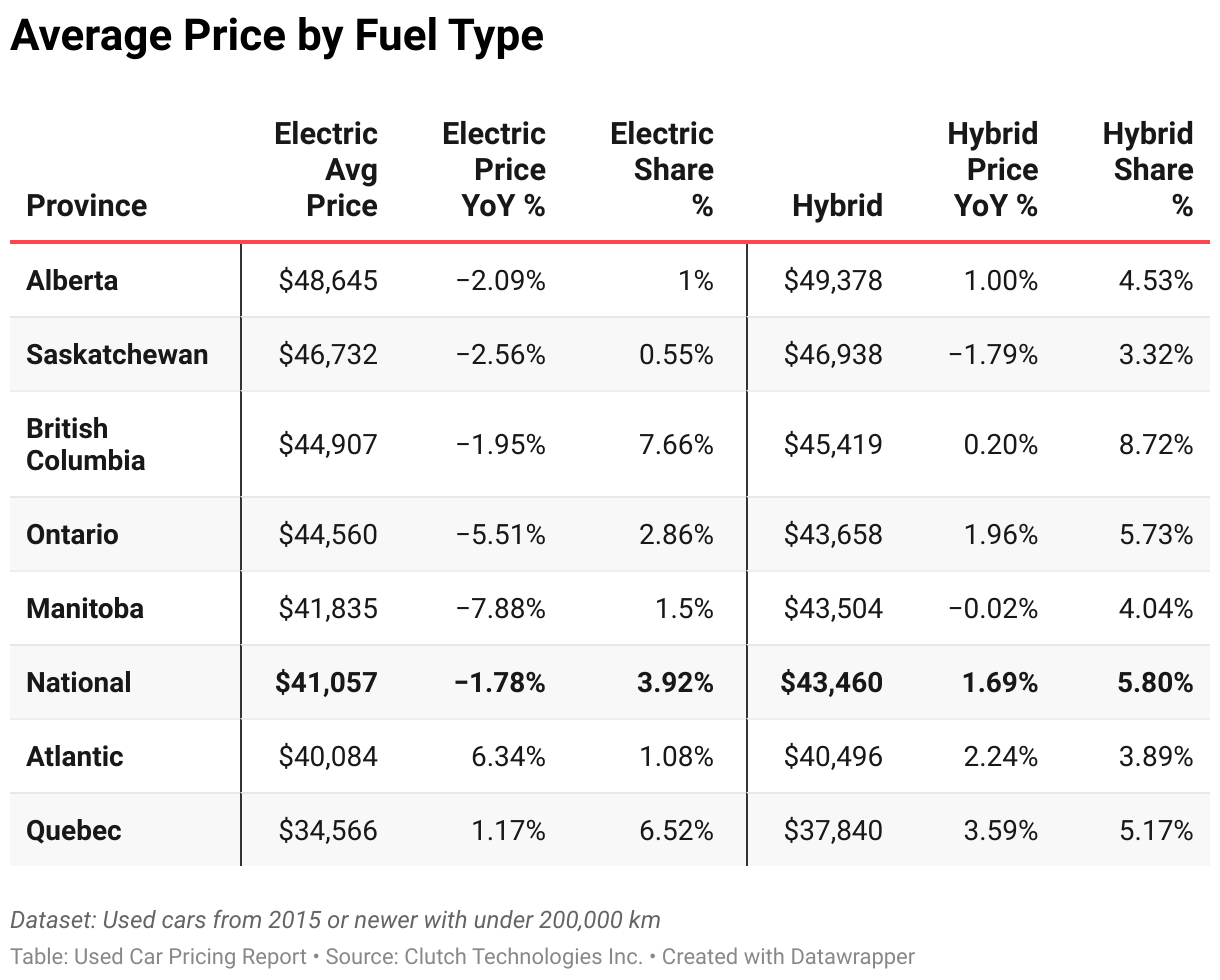 Average Used Car Price by Fuel Type for each Canadian Province.