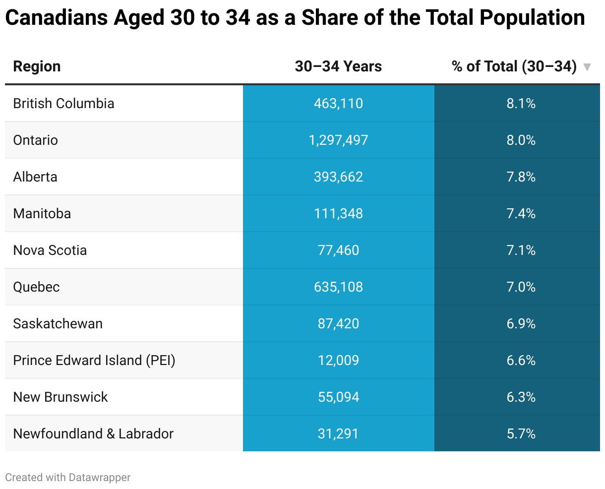 Canadians Aged 30 to 34 as a Share of the Total Population (Table)