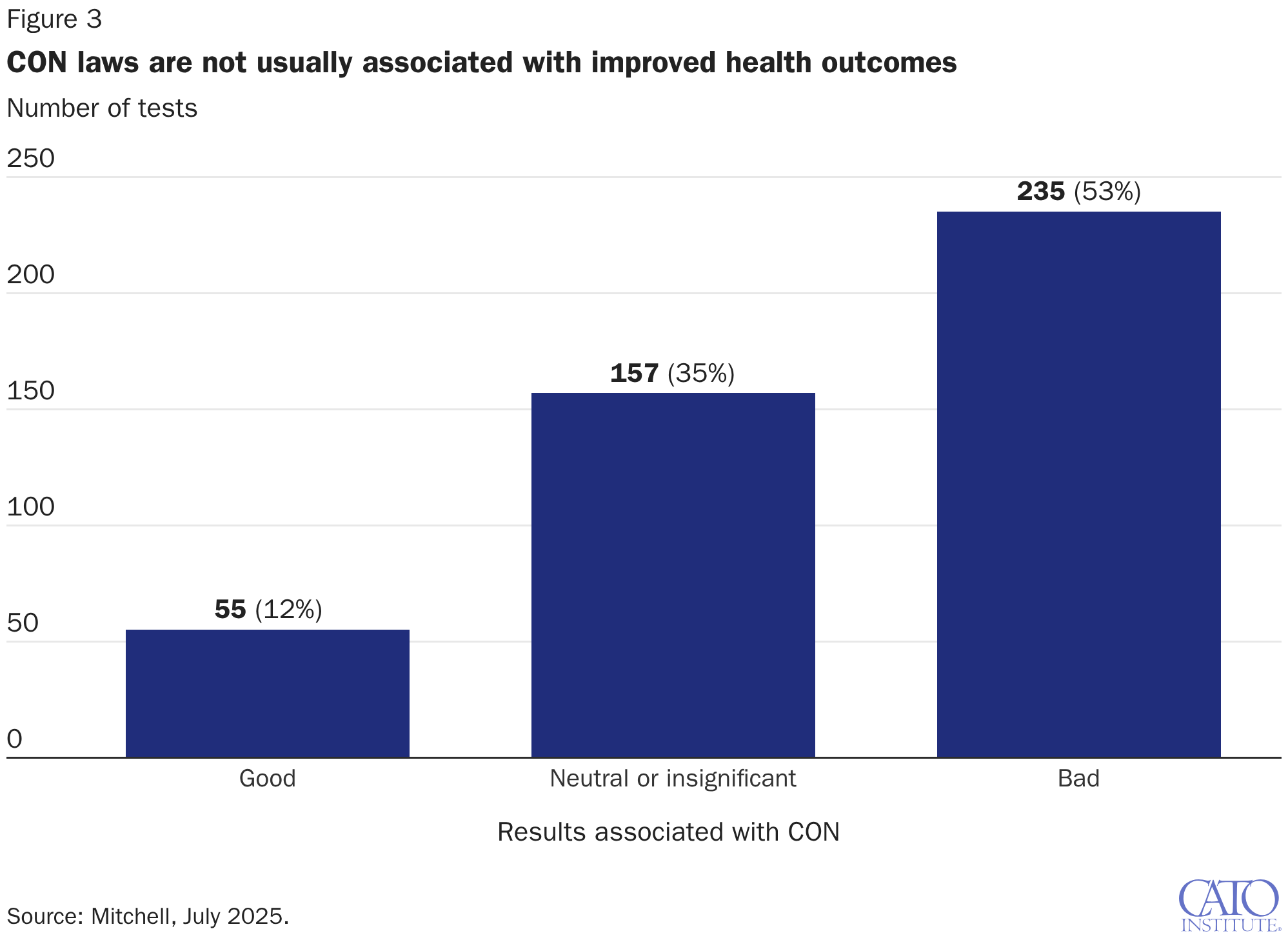 CON laws are not usually associated with improved health outcomes
