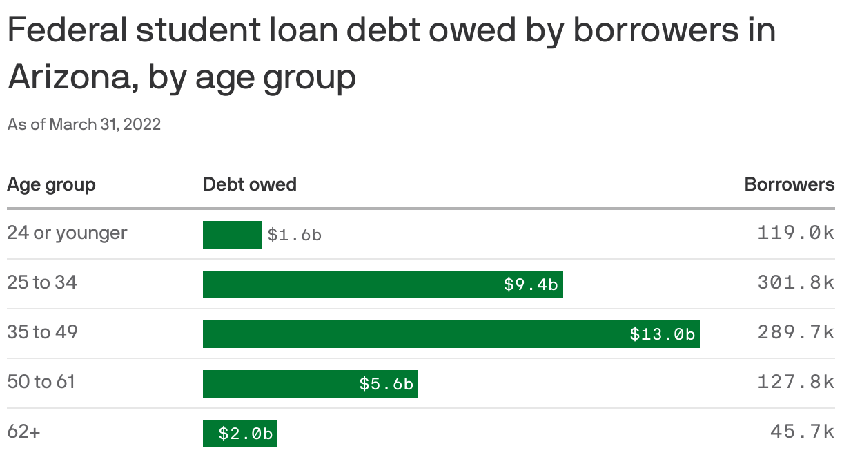 Federal student loan debt owed by borrowers in Arizona, by age group