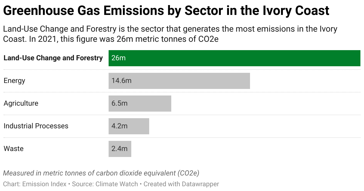 Greenhouse Gas Emissions in the Ivory Coast 7 Chart showing 2020 emissions in the Ivory Coast for the energy, agriculture, industrial, waste and land-use sectors.