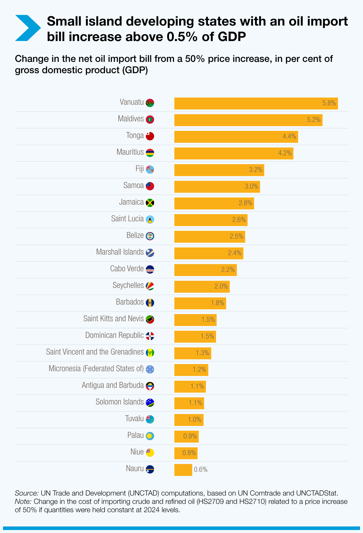 Small island developing States with an oil import bill increase above 0.5% of GDP