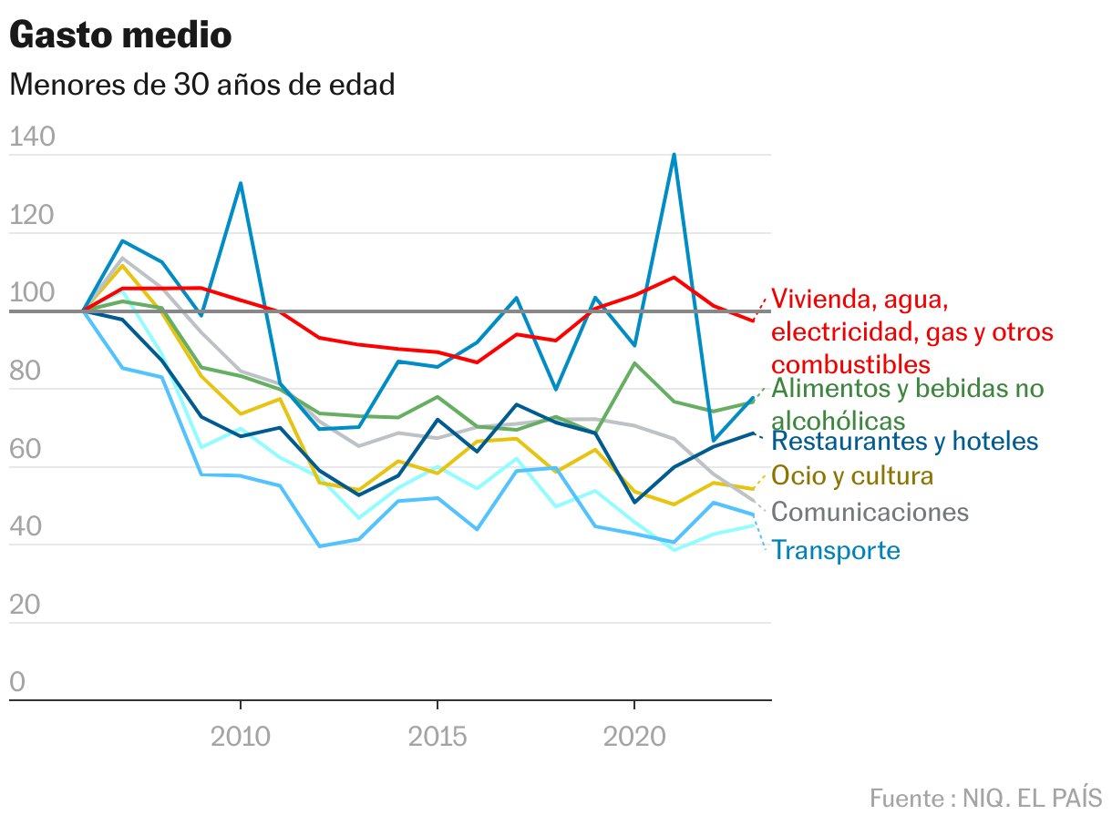 Gasto medio (Líneas)