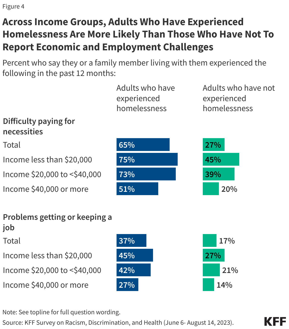 Across Income Groups, Adults Who Have Experienced Homelessness Are More Likely Than Those Who Have Not to Report Economic and Employment Challenges data chart