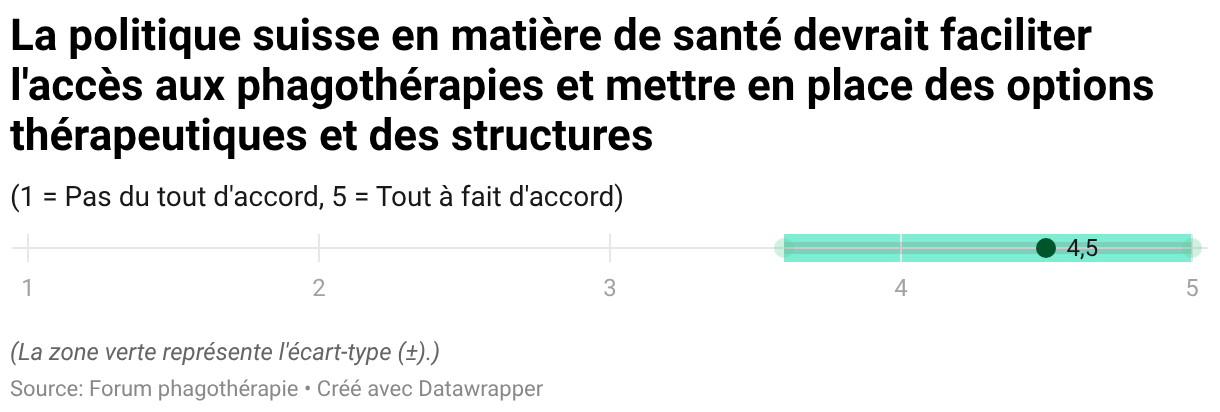 La politique suisse en matière de santé devrait faciliter l'accès aux phagothérapies et mettre en place des options thérapeutiques et des structures (Tracé de points)