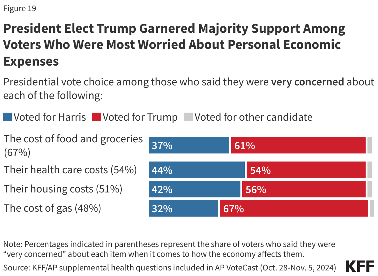 President Elect Trump Garnered Majority Support Among Voters Who Were Most Worried About Personal Economic Expenses data chart