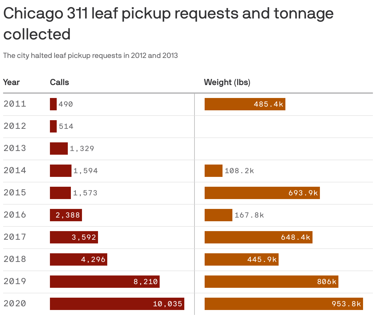 Chicago looks to improve its yard waste composting - Axios Chicago