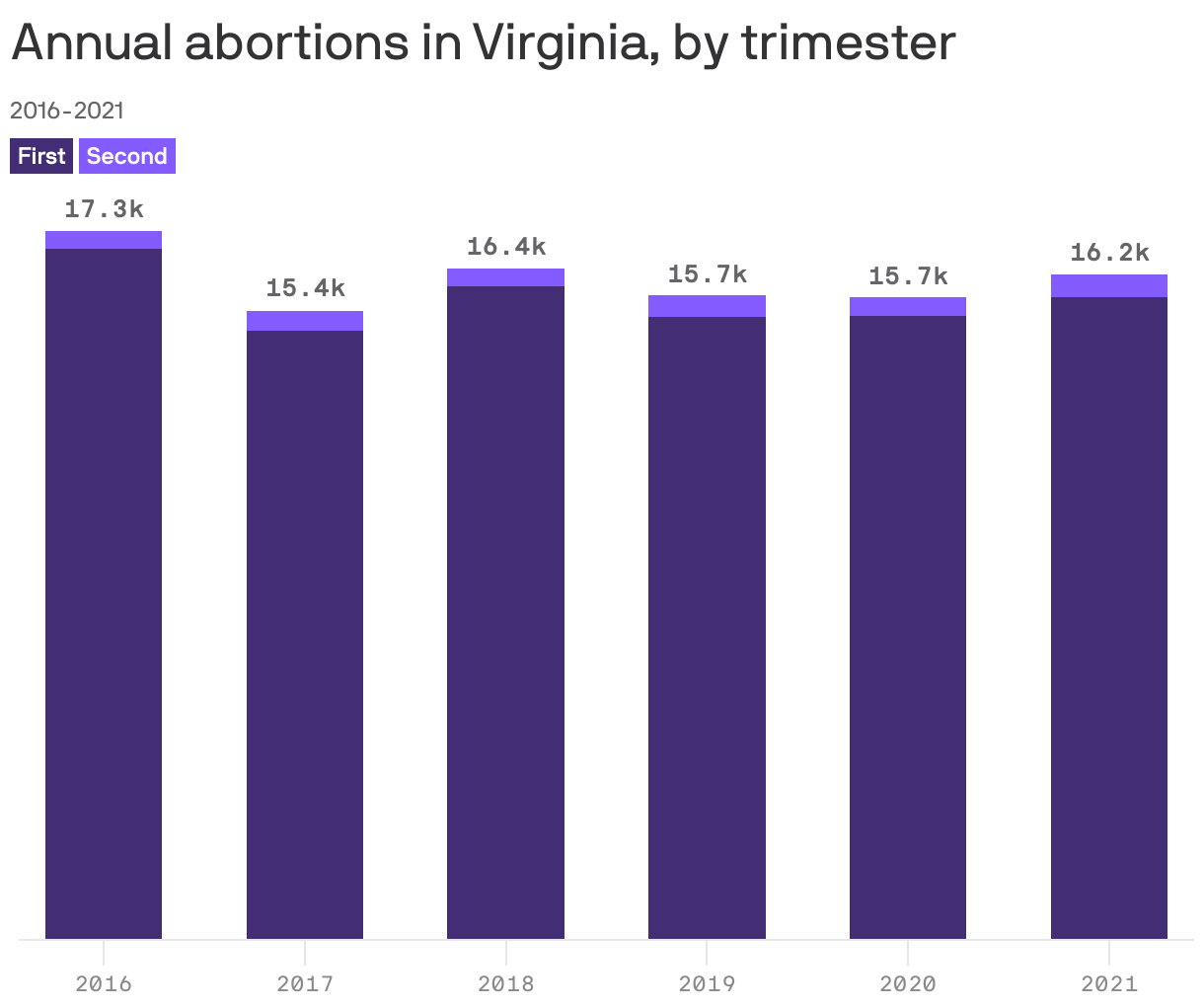 Annual abortions in Virginia, by trimester