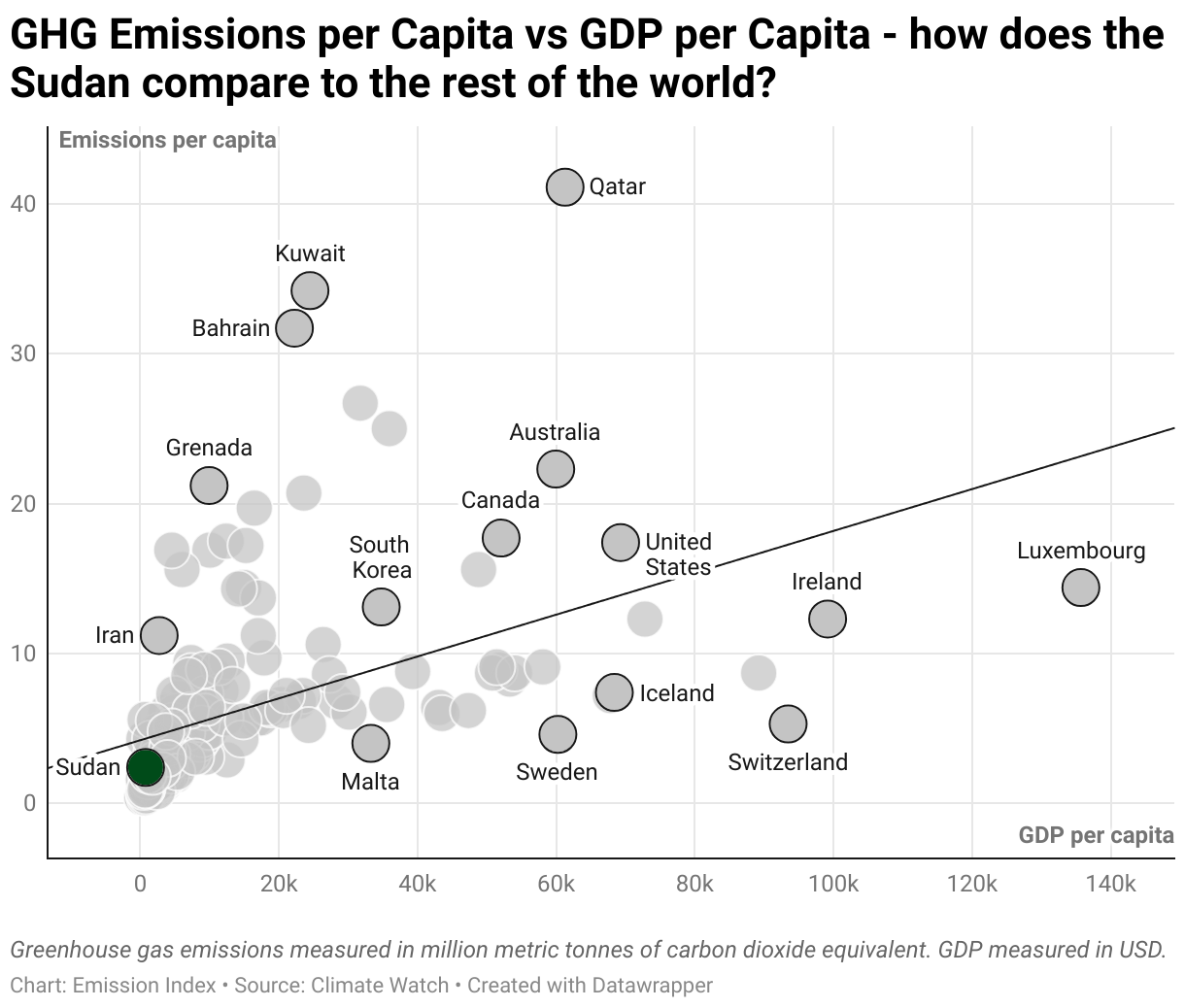 Greenhouse Gas Emissions in the Sudan 3 Scatter chart of emissions per capita and GDP per capita