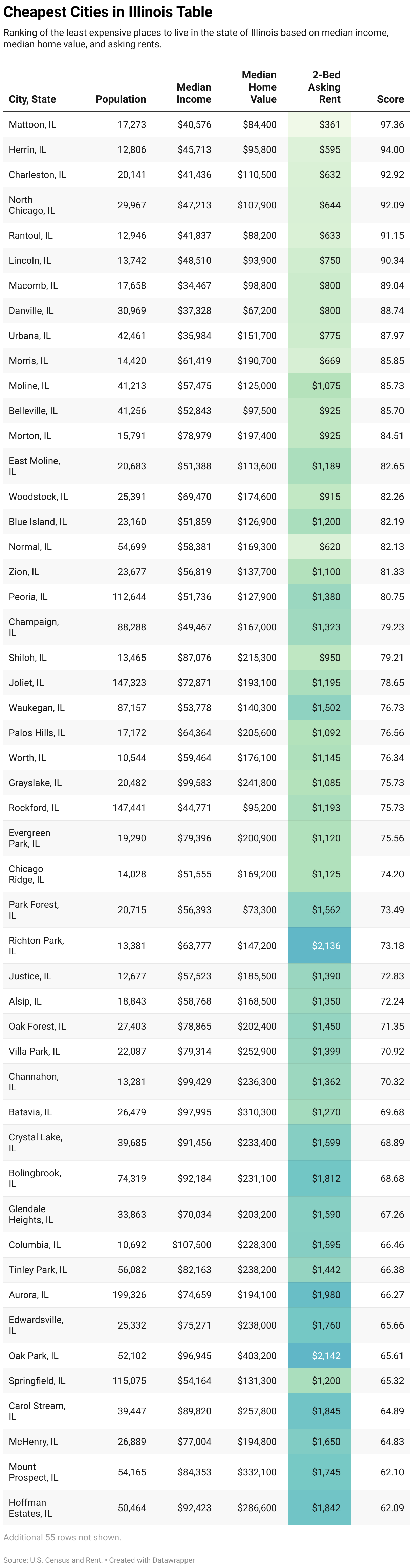 Cheapest Places to Live in Illinois