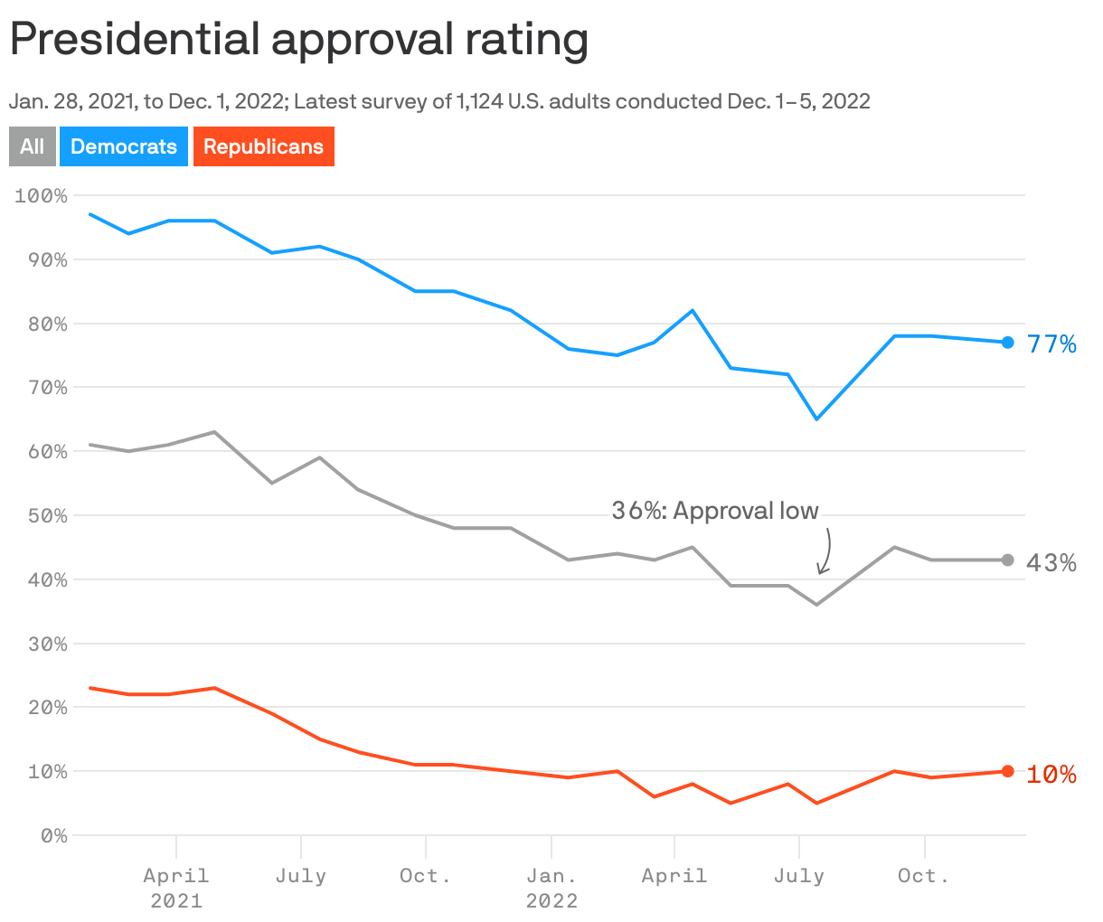 Presidential approval rating
