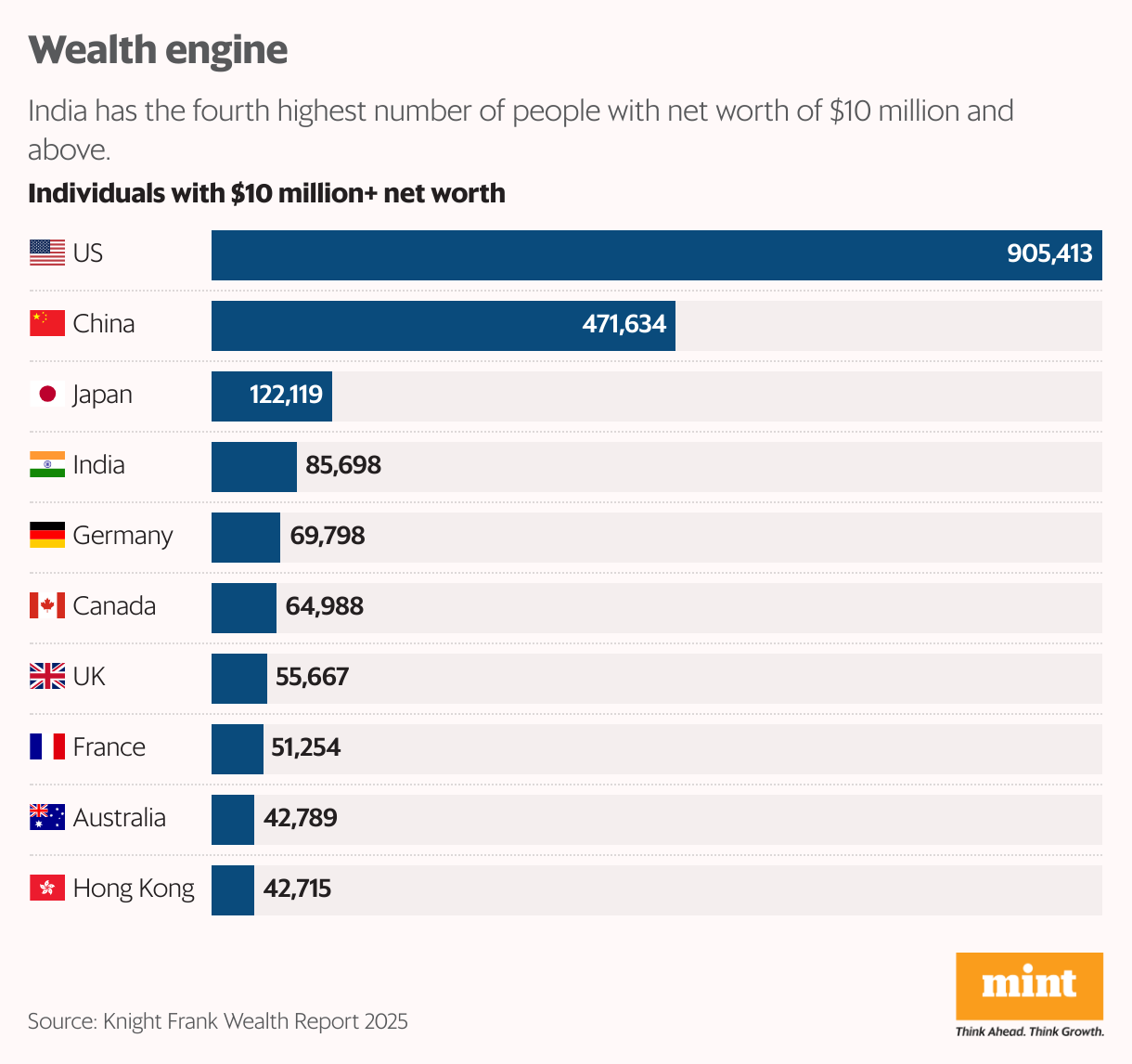 Wealth engine (Bar Chart)