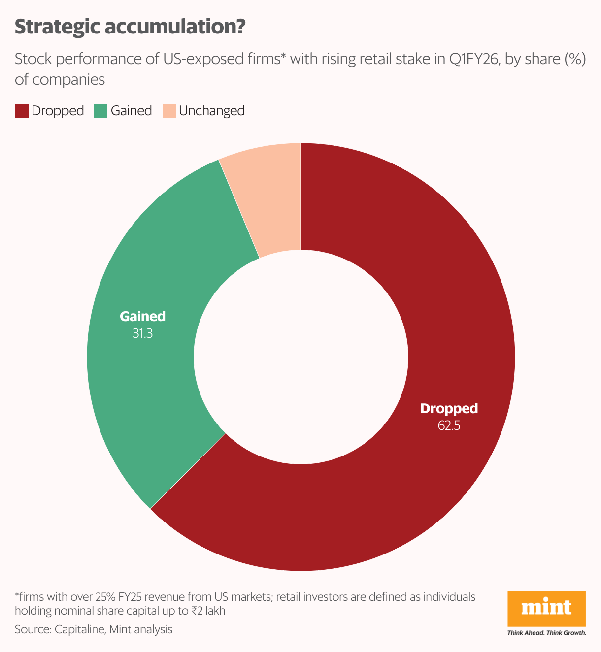 Strategic accumulation? (Donut Chart)