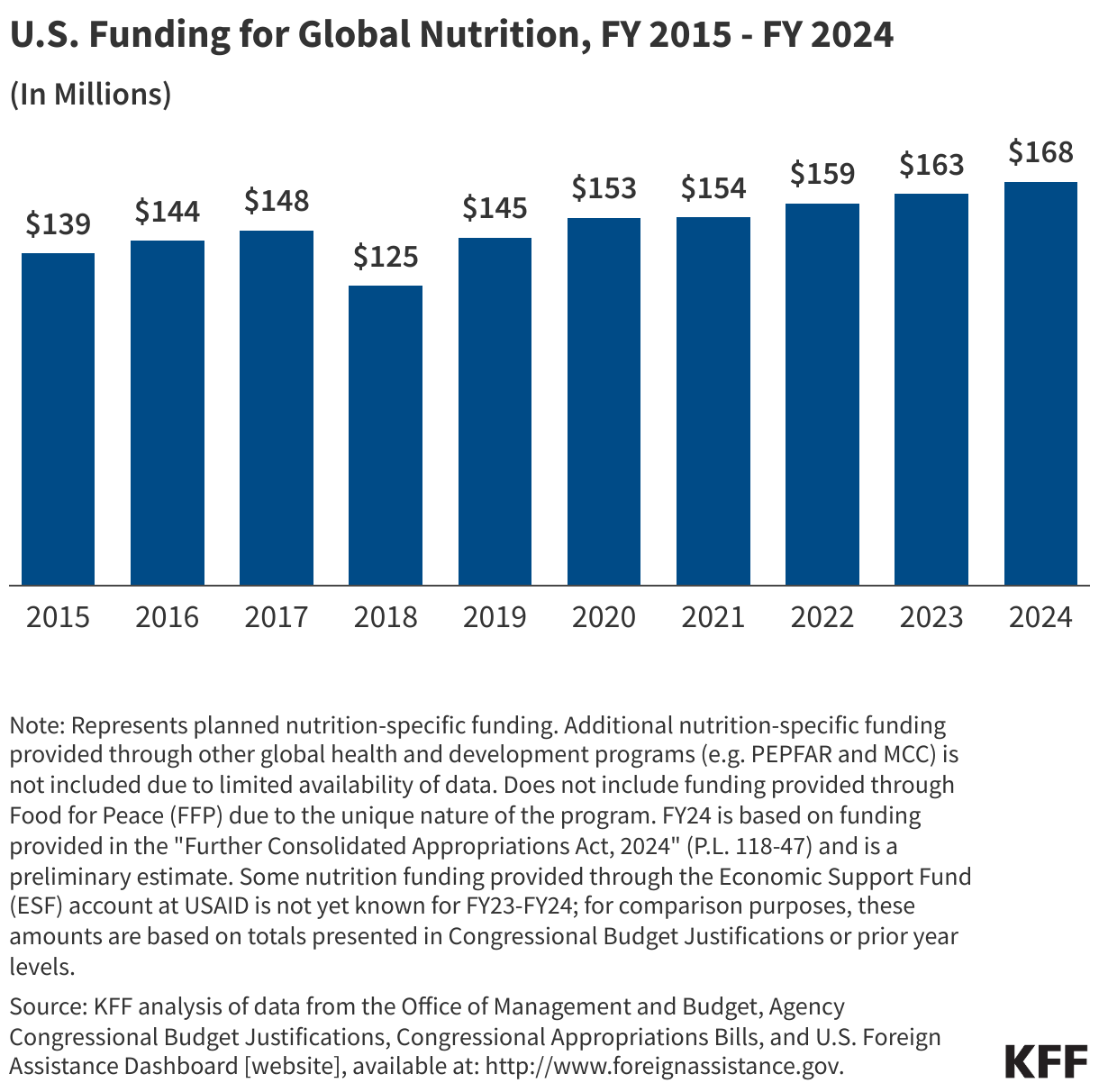 U.S. Funding for Global Nutrition, FY 2015 - FY 2024 data chart