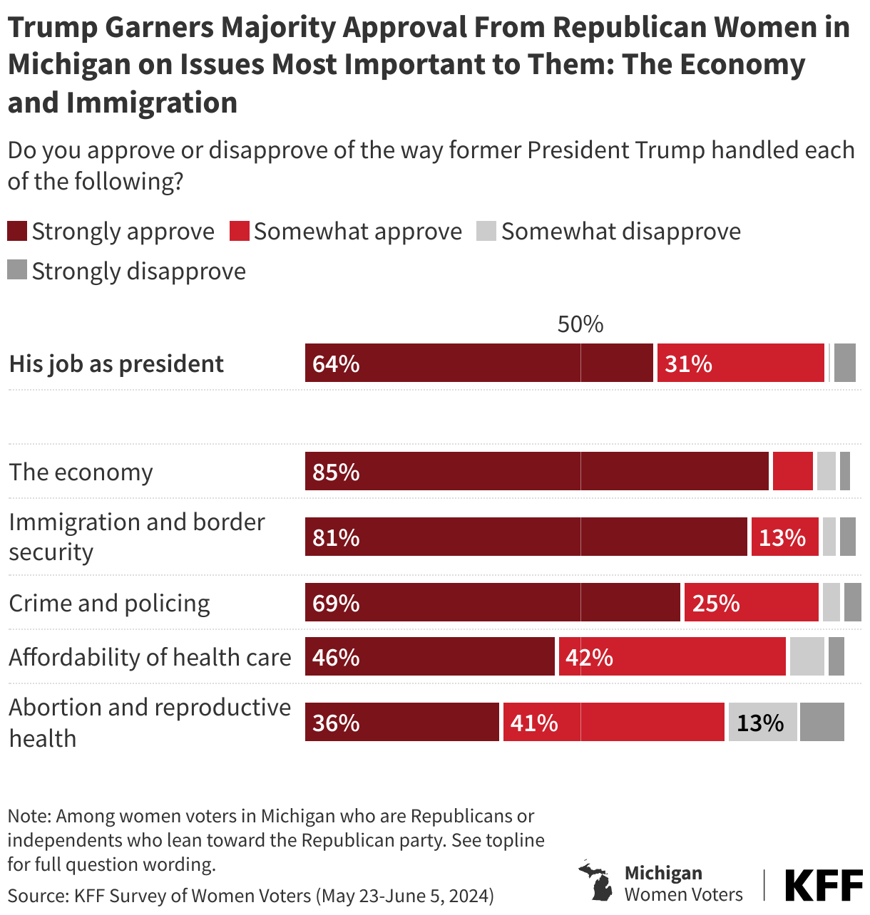 Trump Garners Majority Approval From Republican Women in Michigan on Issues Most Important to Them: The Economy and Immigration data chart