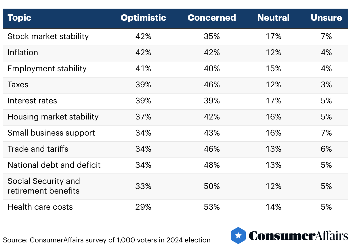 Concerns about the housing market