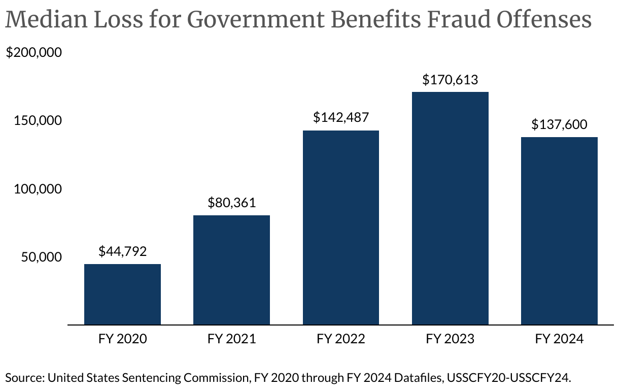 Median Loss for Government Benefits Fraud Offenses (Column Chart)