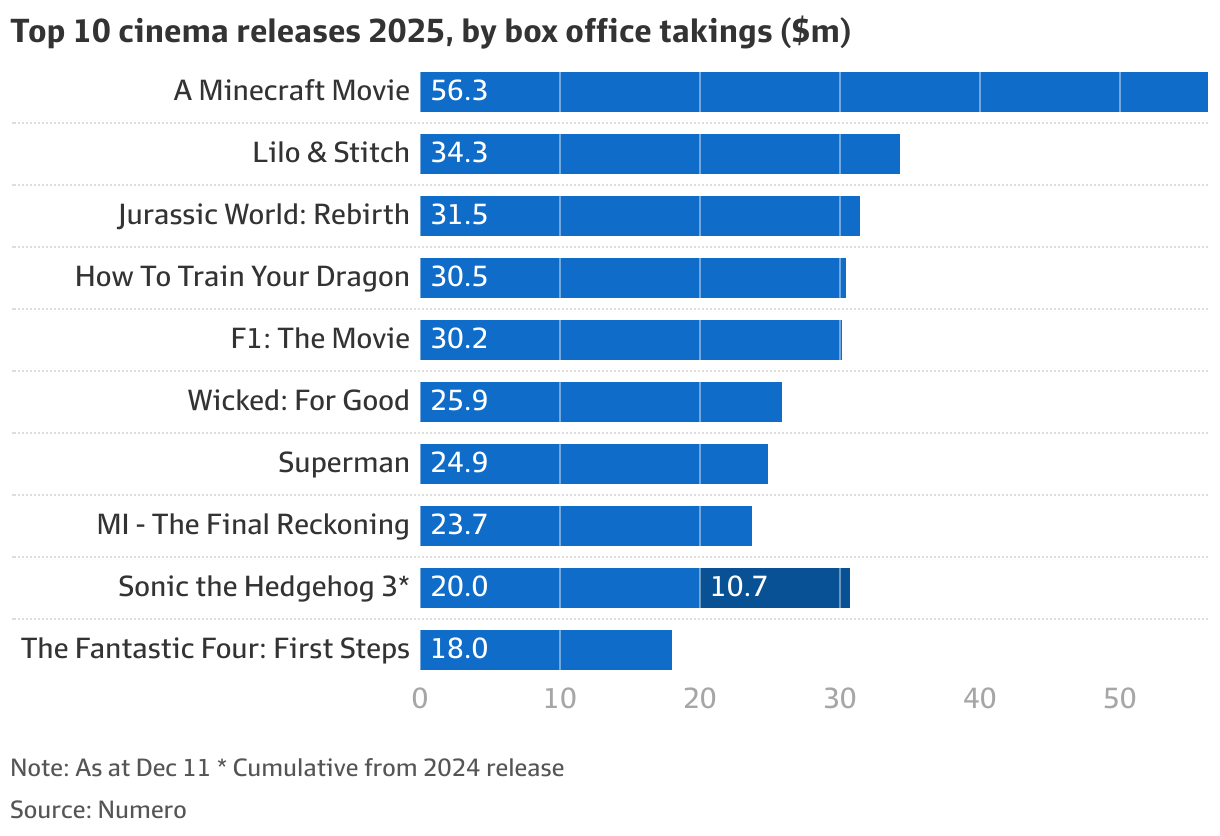 Australian box office to hit $1 billion driven by franchises like ...