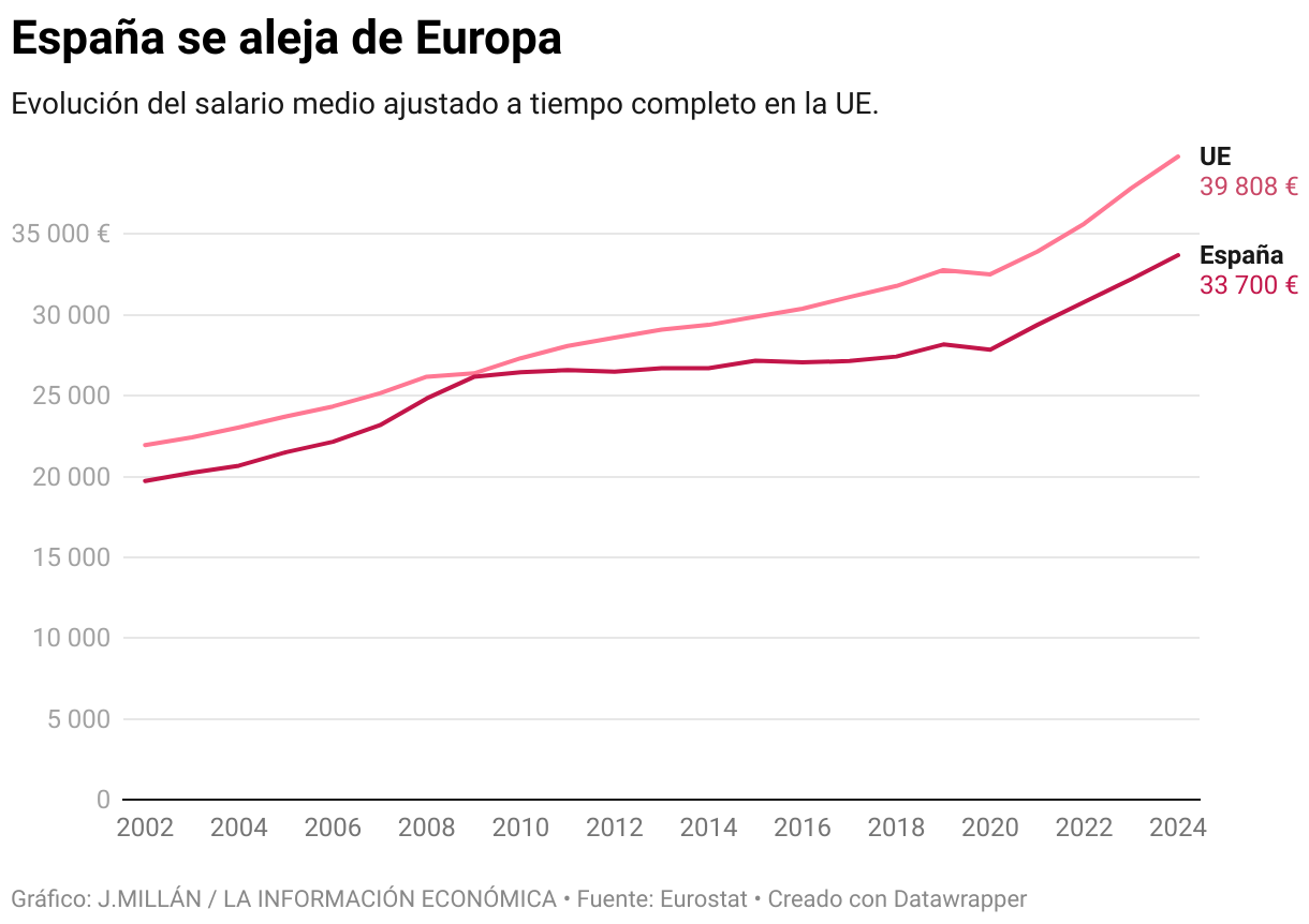 Spain moves away from Europe (Lines)