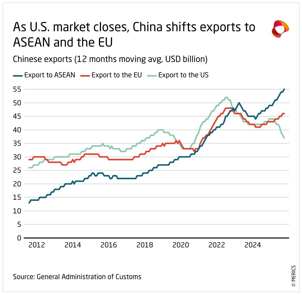 As U.S. market closes, China shifts exports to ASEAN and the EU (Line chart)