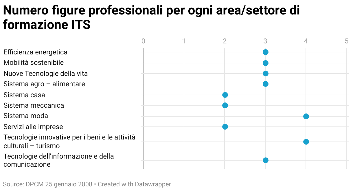 Grafico che rappresenta il numero di figure professionalizzanti che scaturiscono da ogni area di formazione ITS