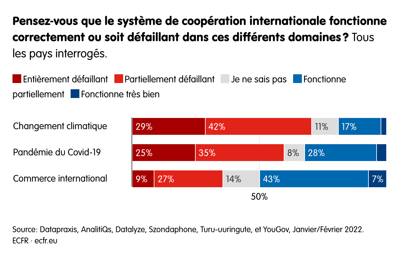 Pensez-vous que le système de coopération internationale fonctionne correctement ou soit défaillant dans ces différents domaines ?