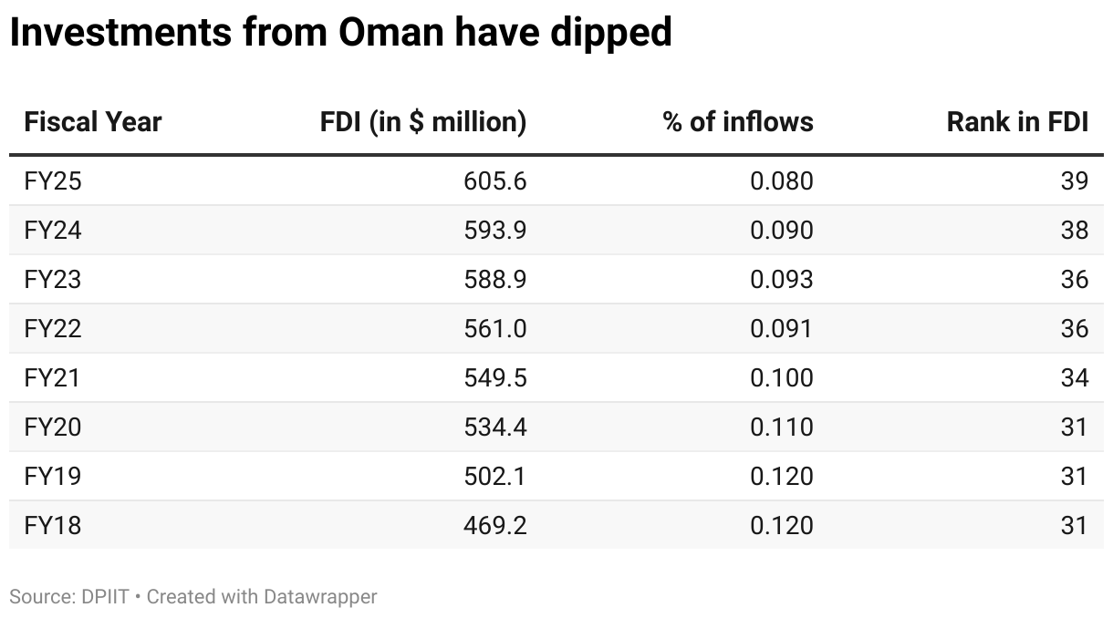 Investments from Oman have dipped (Table)