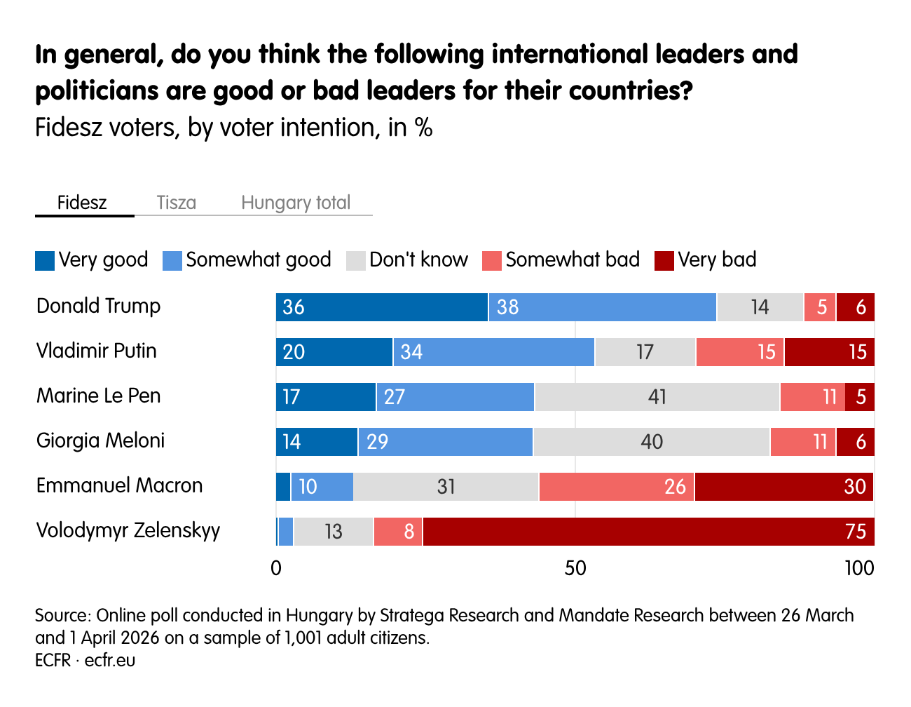 In general, do you think the following international leaders and politicians are good or bad leaders for their countries?