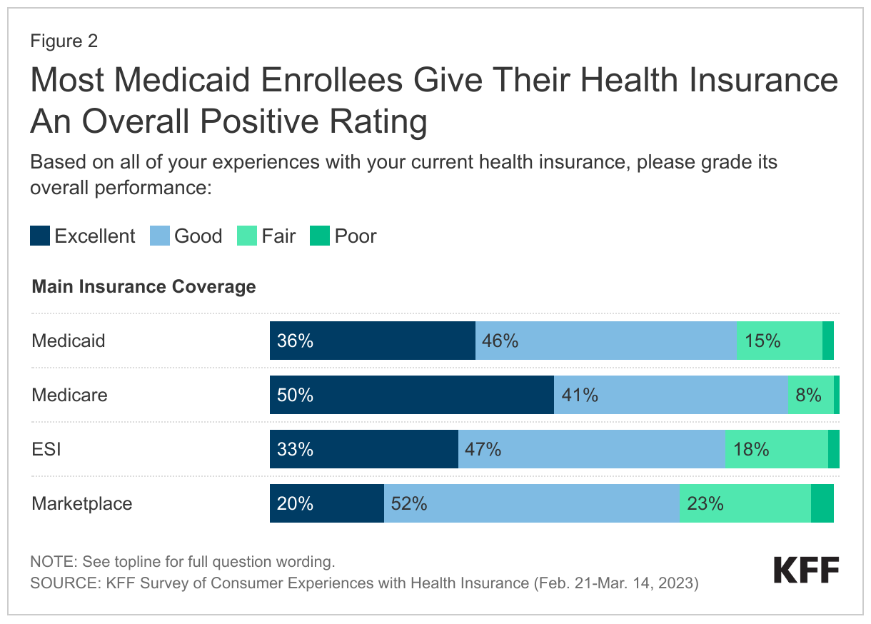 Most Medicaid Enrollees Give Their Health Insurance An Overall Positive Rating data chart