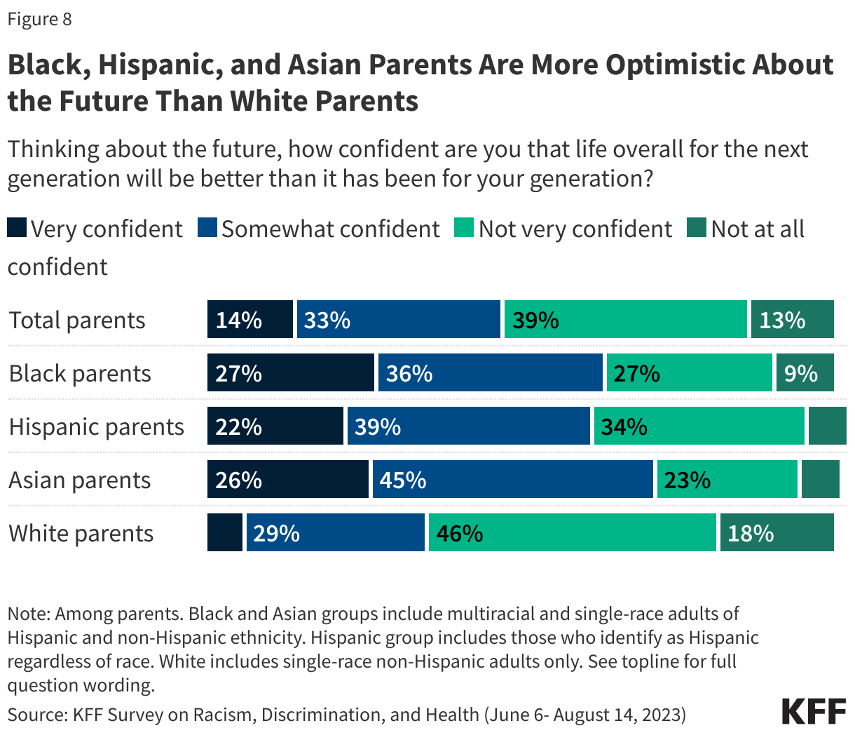 Black, Hispanic, and Asian Parents Are More Optimistic About the Future Than White Parents data chart