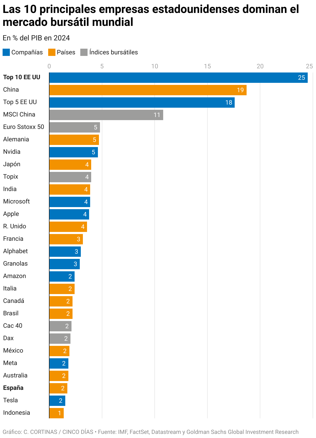 Las 10 principales empresas estadounidenses
dominan el mercado bursátil mundial (Gráfico de barras)