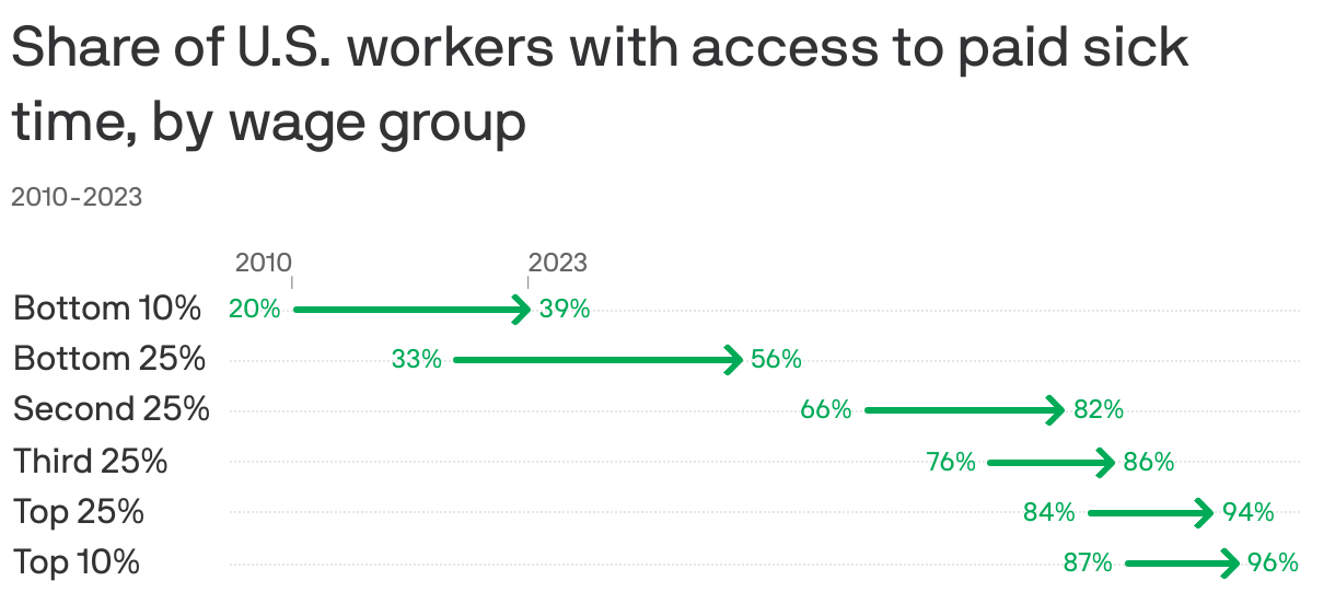 Share of U.S. workers with access to paid sick time, by wage group