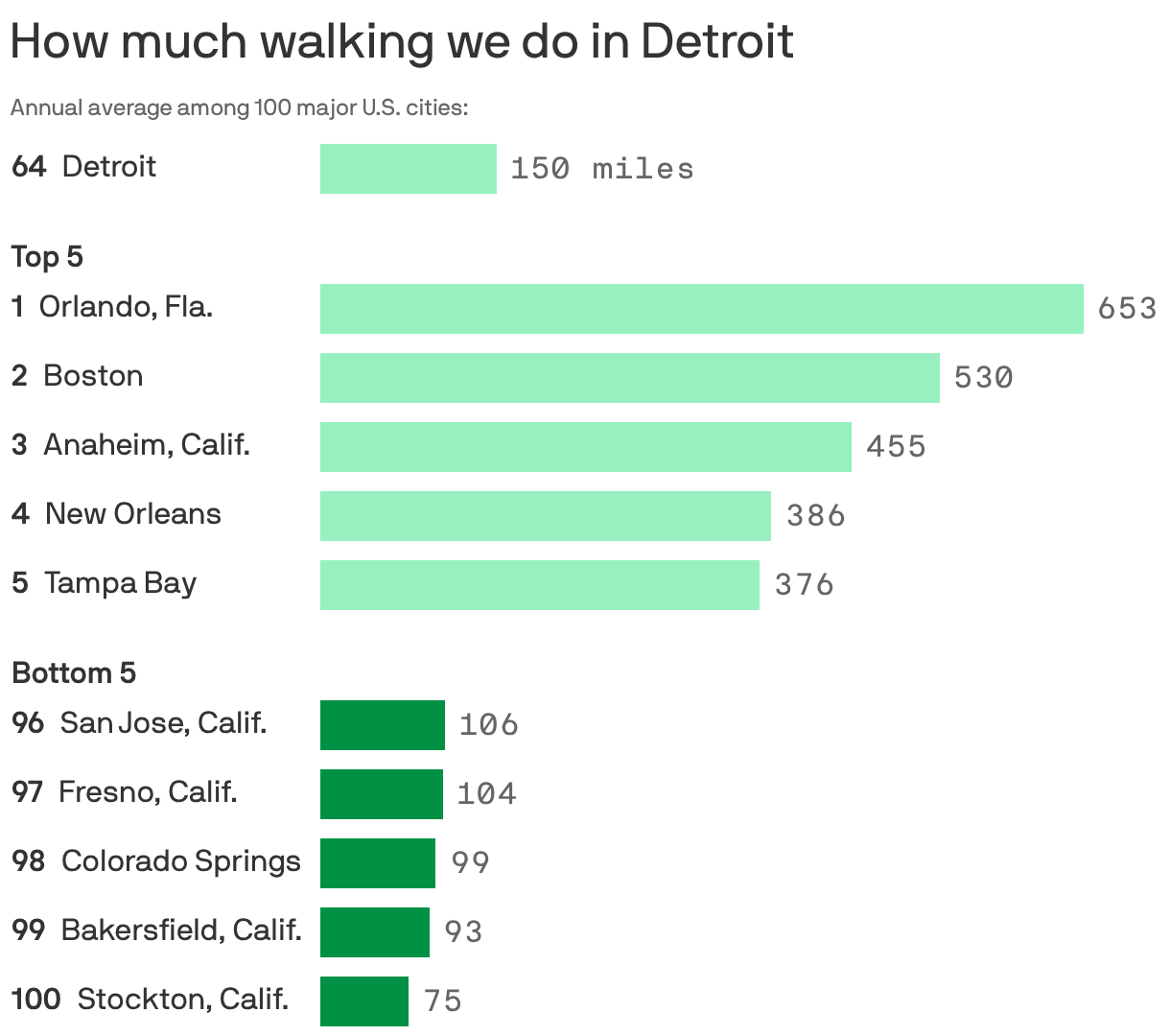 Bar chart shows the five cities where residents walk the most – Orlando, Boston, Anaheim, New Orleans and Tampa Bay – and the least: San Jose, Fresno, Colorado Springs, and Bakersfield and Stockton Calif.