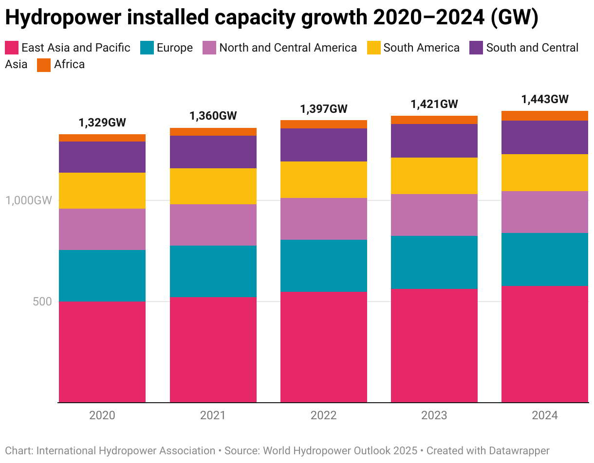 Hydropower installed capacity growth 2020–2024 (GW) (Stacked Bars)