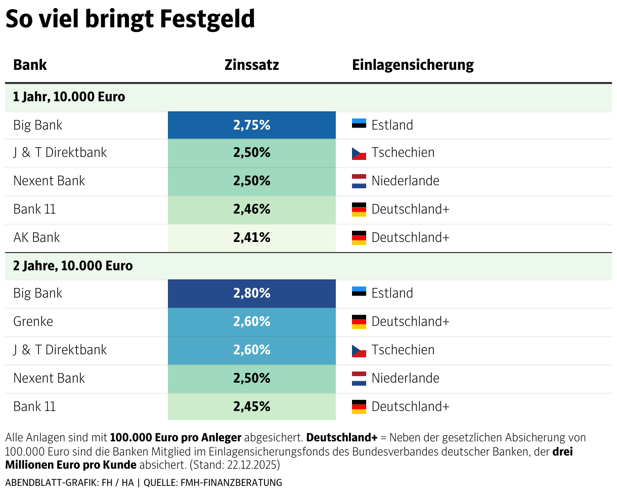 Wer Zahlt Die Meisten Zinsen