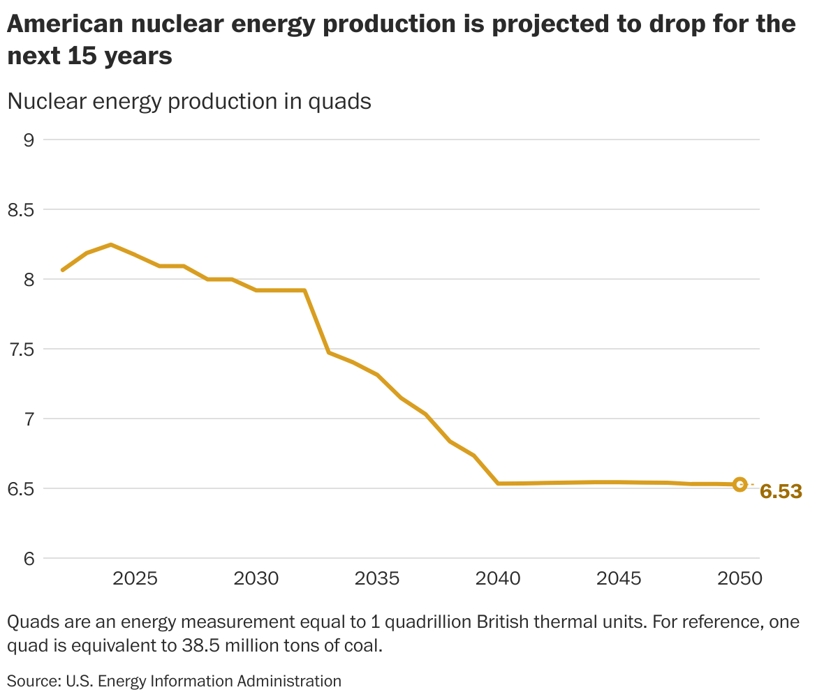 Opinion | Biden is preparing for an American nuclear power revolution ...